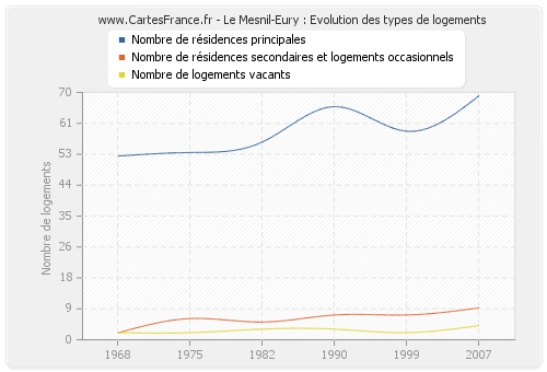 Le Mesnil-Eury : Evolution des types de logements